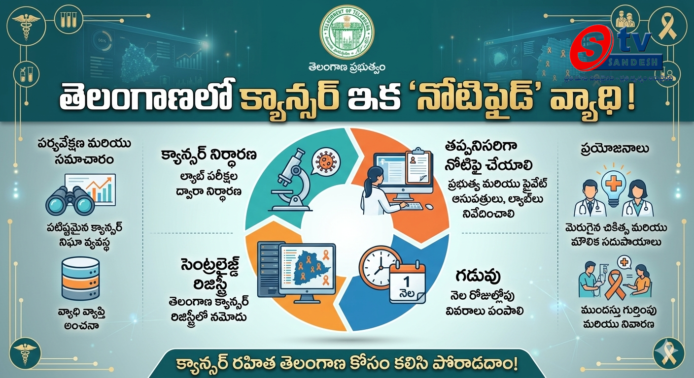 తెలంగాణలో క్యాన్సర్ ఇక 'నోటిఫైడ్' వ్యాధి.. ప్రభుత్వం కీలక ఉత్తర్వులు!